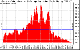 Solar PV/Inverter Performance West Array Actual & Average Power Output