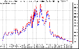 Solar PV/Inverter Performance Photovoltaic Panel Power Output