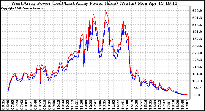 Solar PV/Inverter Performance Photovoltaic Panel Power Output