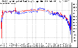 Solar PV/Inverter Performance Photovoltaic Panel Voltage Output