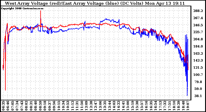 Solar PV/Inverter Performance Photovoltaic Panel Voltage Output