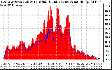 Solar PV/Inverter Performance East Array Power Output & Solar Radiation