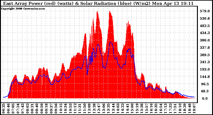 Solar PV/Inverter Performance East Array Power Output & Solar Radiation