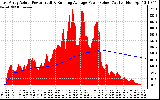 Solar PV/Inverter Performance East Array Actual & Running Average Power Output