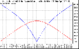 Solar PV/Inverter Performance Sun Altitude Angle & Azimuth Angle