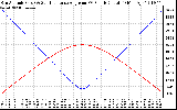 Solar PV/Inverter Performance Sun Altitude Angle & Sun Incidence Angle on PV Panels