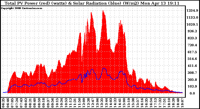 Solar PV/Inverter Performance Total PV Panel Power Output & Solar Radiation