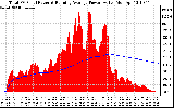 Solar PV/Inverter Performance Total PV Panel & Running Average Power Output