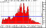 Solar PV/Inverter Performance Total PV Panel Power Output