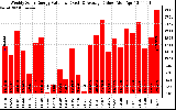 Solar PV/Inverter Performance Weekly Solar Energy Production Value