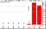 Solar PV/Inverter Performance Yearly Solar Energy Production