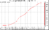 Solar PV/Inverter Performance Daily Energy Production