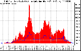 Solar PV/Inverter Performance Grid Power & Solar Radiation