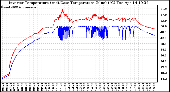 Solar PV/Inverter Performance Inverter Operating Temperature