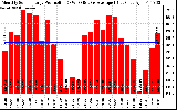 Solar PV/Inverter Performance Monthly Solar Energy Production