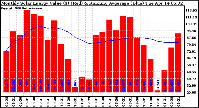 Solar PV/Inverter Performance Monthly Solar Energy Production Value Running Average