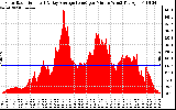 Solar PV/Inverter Performance Solar Radiation & Day Average per Minute