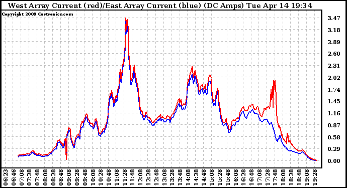 Solar PV/Inverter Performance Photovoltaic Panel Current Output