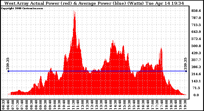 Solar PV/Inverter Performance West Array Actual & Average Power Output