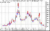 Solar PV/Inverter Performance Photovoltaic Panel Power Output