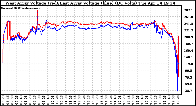 Solar PV/Inverter Performance Photovoltaic Panel Voltage Output