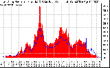 Solar PV/Inverter Performance East Array Power Output & Solar Radiation