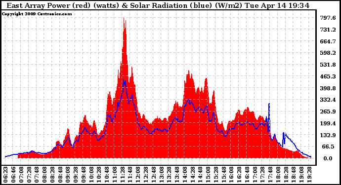 Solar PV/Inverter Performance East Array Power Output & Solar Radiation