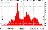 Solar PV/Inverter Performance East Array Actual & Average Power Output