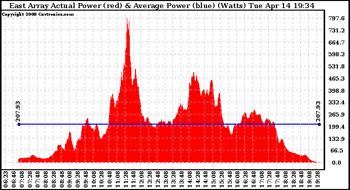 Solar PV/Inverter Performance East Array Actual & Average Power Output