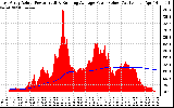 Solar PV/Inverter Performance East Array Actual & Running Average Power Output