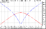 Solar PV/Inverter Performance Sun Altitude Angle & Azimuth Angle