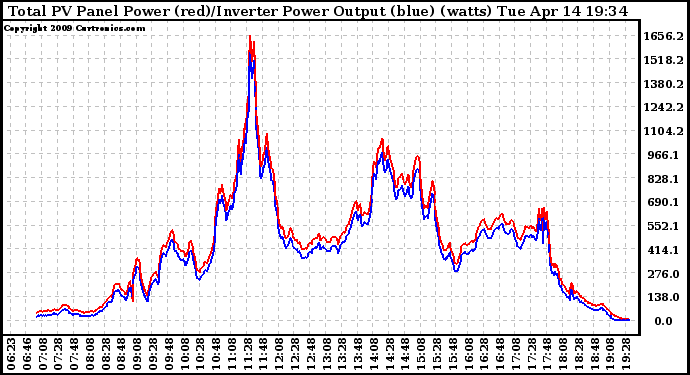 Solar PV/Inverter Performance PV Panel Power Output & Inverter Power Output