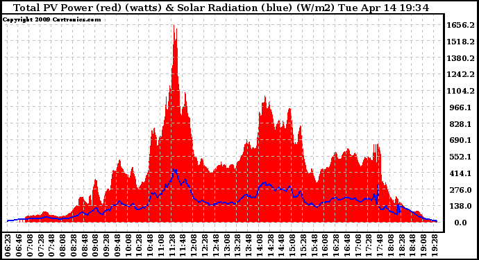 Solar PV/Inverter Performance Total PV Panel Power Output & Solar Radiation