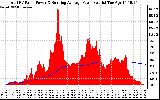 Solar PV/Inverter Performance Total PV Panel & Running Average Power Output