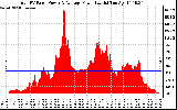 Solar PV/Inverter Performance Total PV Panel Power Output