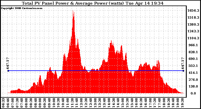 Solar PV/Inverter Performance Total PV Panel Power Output