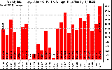 Solar PV/Inverter Performance Weekly Solar Energy Production Value