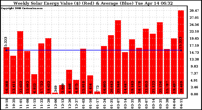 Solar PV/Inverter Performance Weekly Solar Energy Production Value