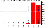 Solar PV/Inverter Performance Yearly Solar Energy Production