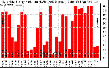 Solar PV/Inverter Performance Daily Solar Energy Production