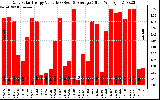 Solar PV/Inverter Performance Daily Solar Energy Production Value