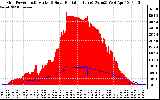 Solar PV/Inverter Performance Grid Power & Solar Radiation