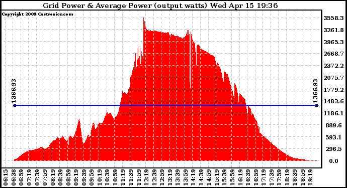 Solar PV/Inverter Performance Inverter Power Output