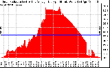 Solar PV/Inverter Performance Solar Radiation & Day Average per Minute