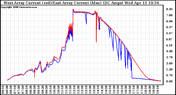 Solar PV/Inverter Performance Photovoltaic Panel Current Output