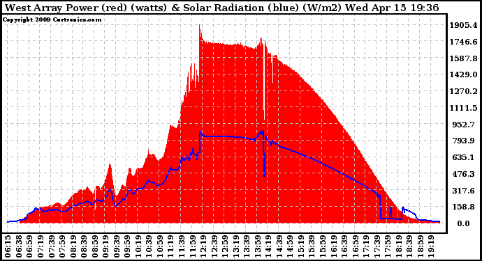 Solar PV/Inverter Performance West Array Power Output & Solar Radiation