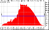 Solar PV/Inverter Performance West Array Actual & Average Power Output