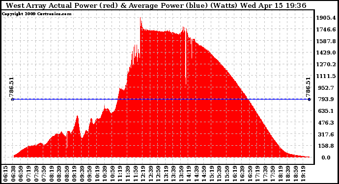 Solar PV/Inverter Performance West Array Actual & Average Power Output