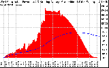 Solar PV/Inverter Performance West Array Actual & Running Average Power Output