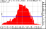 Solar PV/Inverter Performance East Array Actual & Average Power Output